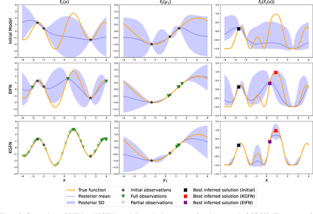Figure 2 for Bayesian Optimization of Function Networks with Partial Evaluations