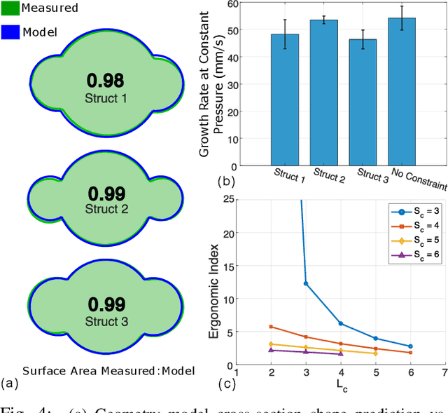 Figure 4 for Mechanically Programming the Cross-Sectional Shape of Soft Growing Robotic Structures for Patient Transfer
