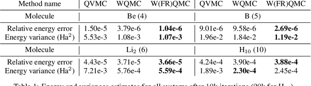 Figure 2 for Wasserstein Quantum Monte Carlo: A Novel Approach for Solving the Quantum Many-Body Schrödinger Equation