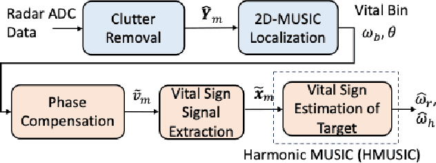 Figure 1 for Harmonic MUSIC Method for mmWave Radar-based Vital Sign Estimation