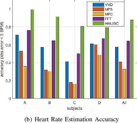 Figure 2 for Harmonic MUSIC Method for mmWave Radar-based Vital Sign Estimation