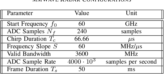 Figure 3 for Harmonic MUSIC Method for mmWave Radar-based Vital Sign Estimation