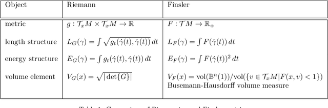 Figure 2 for Identifying latent distances with Finslerian geometry