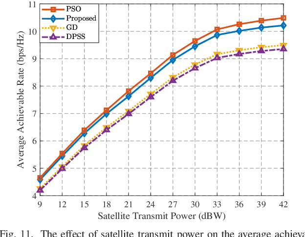Figure 3 for Joint Antenna Positioning and Beamforming for Movable Antenna Array Aided Ground Station in Low-Earth Orbit Satellite Communication