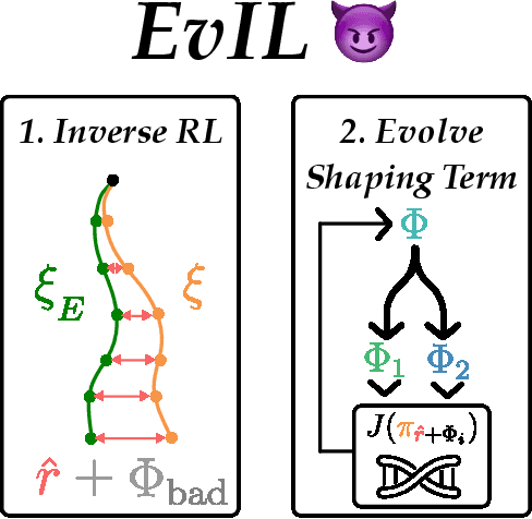 Figure 1 for EvIL: Evolution Strategies for Generalisable Imitation Learning