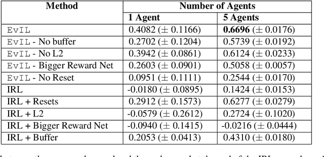 Figure 2 for EvIL: Evolution Strategies for Generalisable Imitation Learning