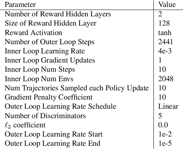 Figure 4 for EvIL: Evolution Strategies for Generalisable Imitation Learning