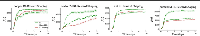 Figure 3 for EvIL: Evolution Strategies for Generalisable Imitation Learning