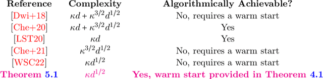Figure 1 for Faster high-accuracy log-concave sampling via algorithmic warm starts