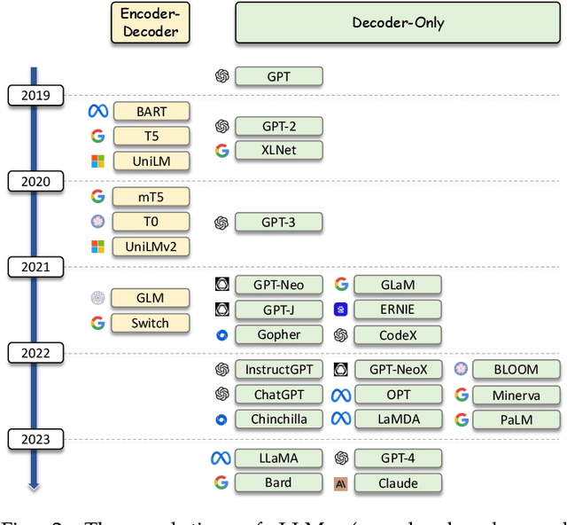 Figure 3 for Large Language Models for Information Retrieval: A Survey