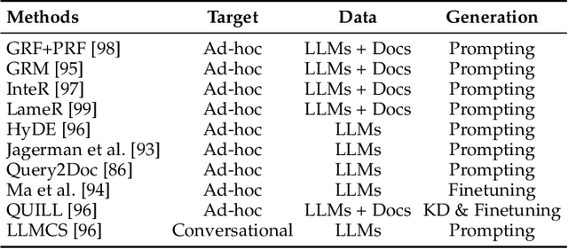 Figure 4 for Large Language Models for Information Retrieval: A Survey