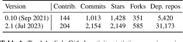 Figure 1 for TorchAudio 2.1: Advancing speech recognition, self-supervised learning, and audio processing components for PyTorch