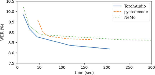 Figure 4 for TorchAudio 2.1: Advancing speech recognition, self-supervised learning, and audio processing components for PyTorch