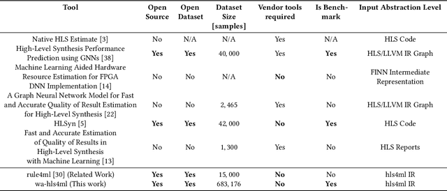 Figure 1 for wa-hls4ml: A Benchmark and Surrogate Models for hls4ml Resource and Latency Estimation