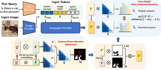 Figure 3 for Mitigating Hallucination for Large Vision Language Model by Inter-Modality Correlation Calibration Decoding