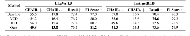 Figure 4 for Mitigating Hallucination for Large Vision Language Model by Inter-Modality Correlation Calibration Decoding