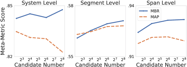 Figure 1 for Minimum Bayes Risk Decoding for Error Span Detection in Reference-Free Automatic Machine Translation Evaluation