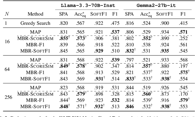 Figure 4 for Minimum Bayes Risk Decoding for Error Span Detection in Reference-Free Automatic Machine Translation Evaluation