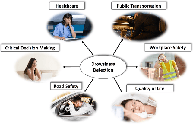 Figure 1 for A Survey on Drowsiness Detection -- Modern Applications and Methods