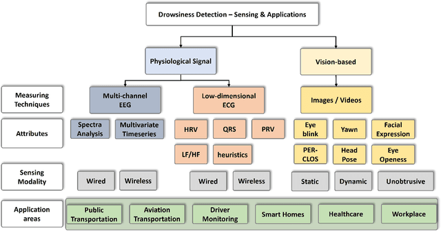 Figure 2 for A Survey on Drowsiness Detection -- Modern Applications and Methods
