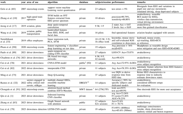 Figure 3 for A Survey on Drowsiness Detection -- Modern Applications and Methods
