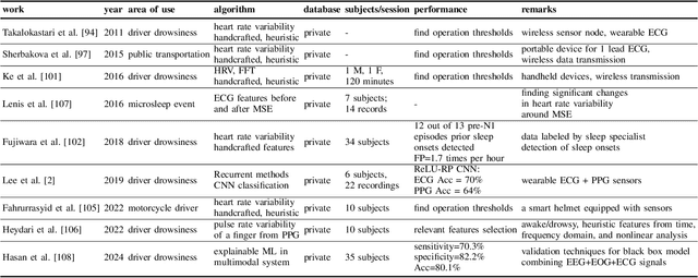 Figure 4 for A Survey on Drowsiness Detection -- Modern Applications and Methods
