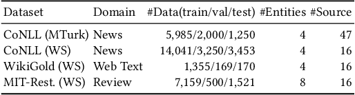 Figure 3 for Neural-Hidden-CRF: A Robust Weakly-Supervised Sequence Labeler