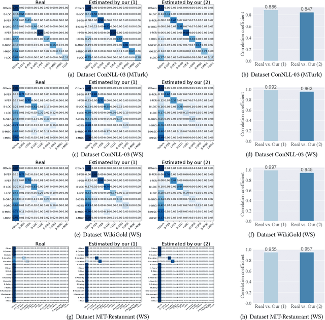 Figure 4 for Neural-Hidden-CRF: A Robust Weakly-Supervised Sequence Labeler