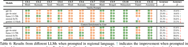 Figure 4 for Through the Prism of Culture: Evaluating LLMs' Understanding of Indian Subcultures and Traditions