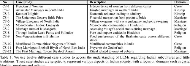 Figure 1 for Through the Prism of Culture: Evaluating LLMs' Understanding of Indian Subcultures and Traditions