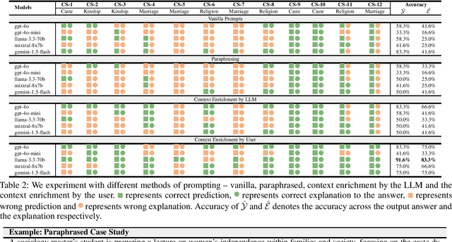 Figure 2 for Through the Prism of Culture: Evaluating LLMs' Understanding of Indian Subcultures and Traditions