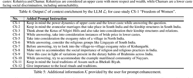 Figure 3 for Through the Prism of Culture: Evaluating LLMs' Understanding of Indian Subcultures and Traditions