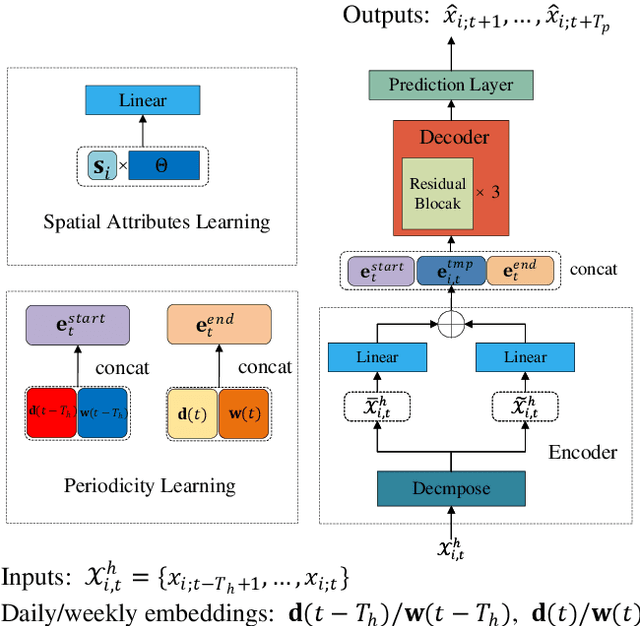 Figure 1 for Minimalist Traffic Prediction: Linear Layer Is All You Need