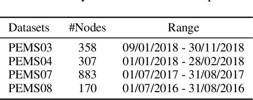 Figure 2 for Minimalist Traffic Prediction: Linear Layer Is All You Need