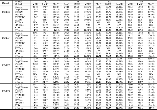 Figure 3 for Minimalist Traffic Prediction: Linear Layer Is All You Need