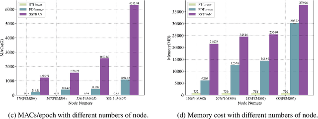 Figure 4 for Minimalist Traffic Prediction: Linear Layer Is All You Need