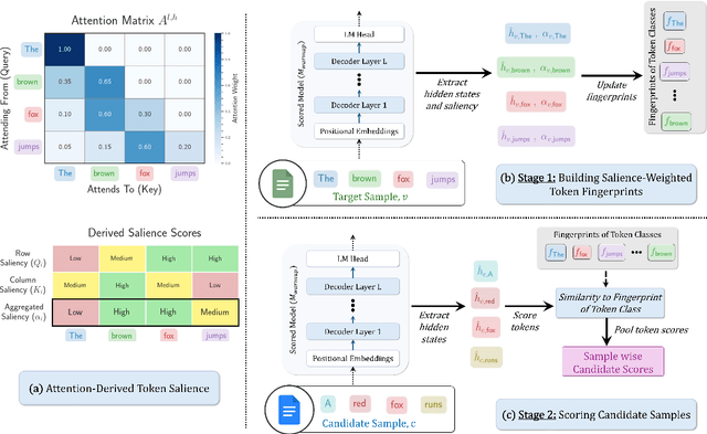 Figure 1 for TRIM: Token-wise Attention-Derived Saliency for Data-Efficient Instruction Tuning