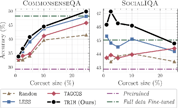 Figure 3 for TRIM: Token-wise Attention-Derived Saliency for Data-Efficient Instruction Tuning