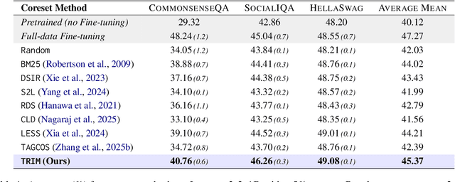 Figure 2 for TRIM: Token-wise Attention-Derived Saliency for Data-Efficient Instruction Tuning