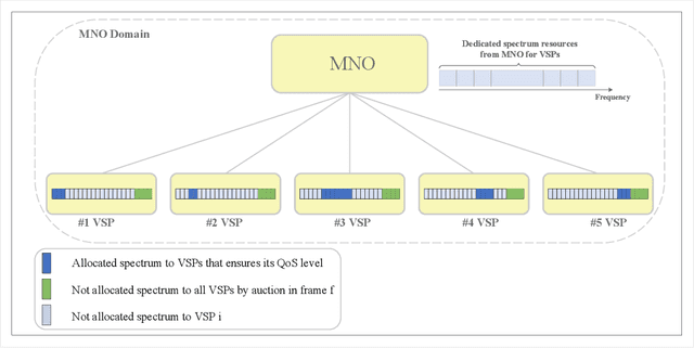 Figure 1 for AI-enabled Priority and Auction-Based Spectrum Management for 6G
