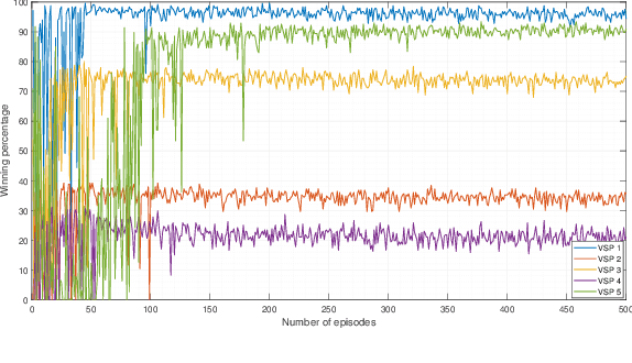 Figure 2 for AI-enabled Priority and Auction-Based Spectrum Management for 6G