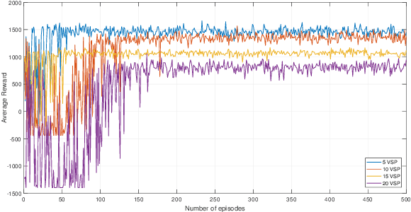 Figure 3 for AI-enabled Priority and Auction-Based Spectrum Management for 6G