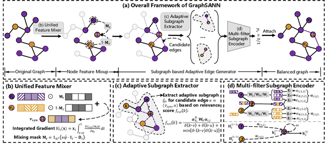 Figure 3 for Imbalanced Node Classification Beyond Homophilic Assumption