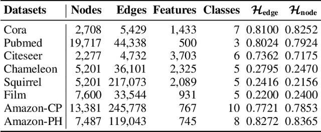 Figure 2 for Imbalanced Node Classification Beyond Homophilic Assumption
