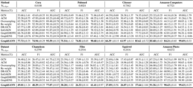 Figure 4 for Imbalanced Node Classification Beyond Homophilic Assumption