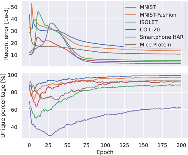 Figure 1 for Indirectly Parameterized Concrete Autoencoders