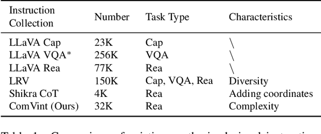 Figure 1 for What Makes for Good Visual Instructions? Synthesizing Complex Visual Reasoning Instructions for Visual Instruction Tuning