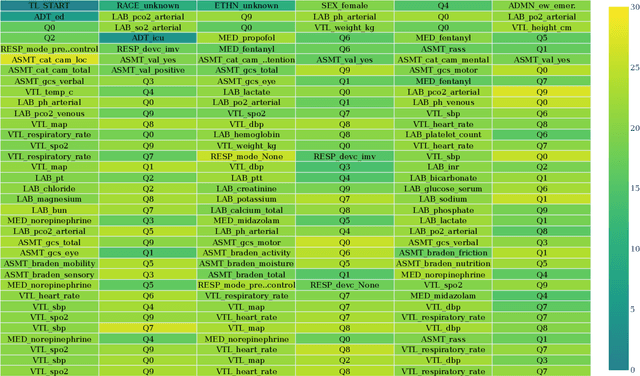 Figure 4 for Quantifying surprise in clinical care: Detecting highly informative events in electronic health records with foundation models