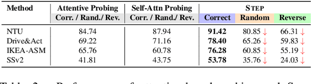 Figure 3 for Order Matters: On Parameter-Efficient Image-to-Video Probing for Recognizing Nearly Symmetric Actions
