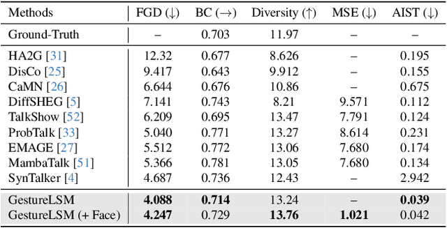 Figure 1 for GestureLSM: Latent Shortcut based Co-Speech Gesture Generation with Spatial-Temporal Modeling